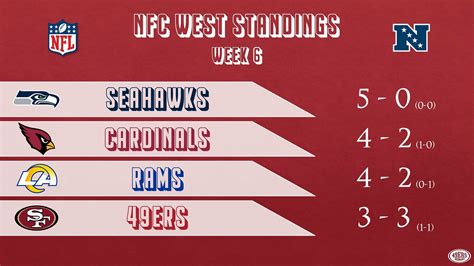 nfl nfc west standings 2018|nfl schedule with standings.